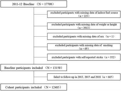 Household solid fuel use and stroke incidence: Evidence from a national cohort study